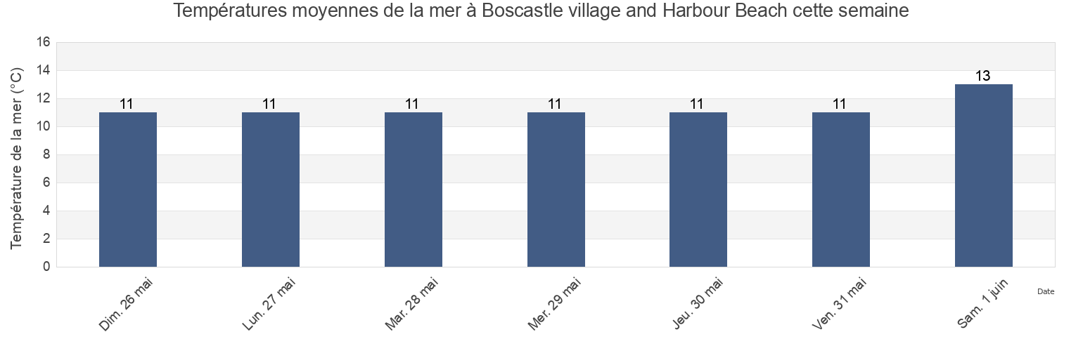 Températures moyennes de la mer à Boscastle village and Harbour Beach, Plymouth, England, United Kingdom cette semaine