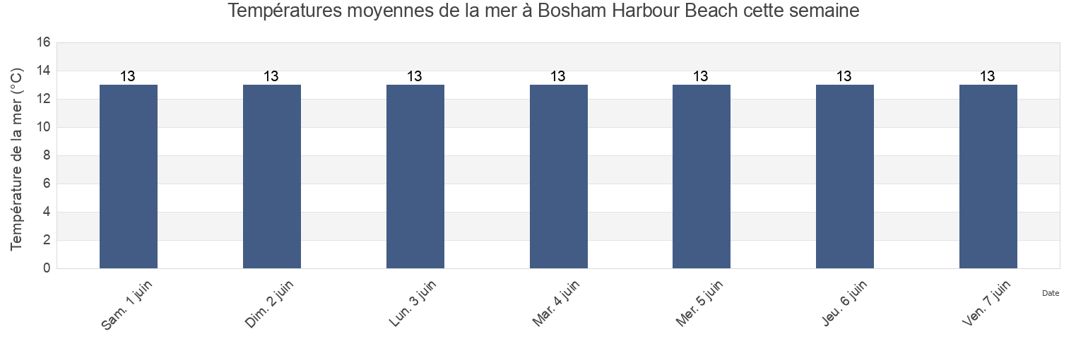 Températures moyennes de la mer à Bosham Harbour Beach, Portsmouth, England, United Kingdom cette semaine