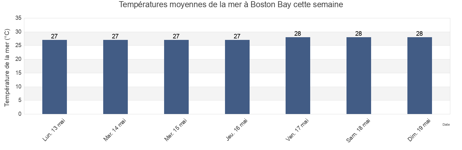 Températures moyennes de la mer à Boston Bay, Castle Comfort, Portland, Jamaica cette semaine