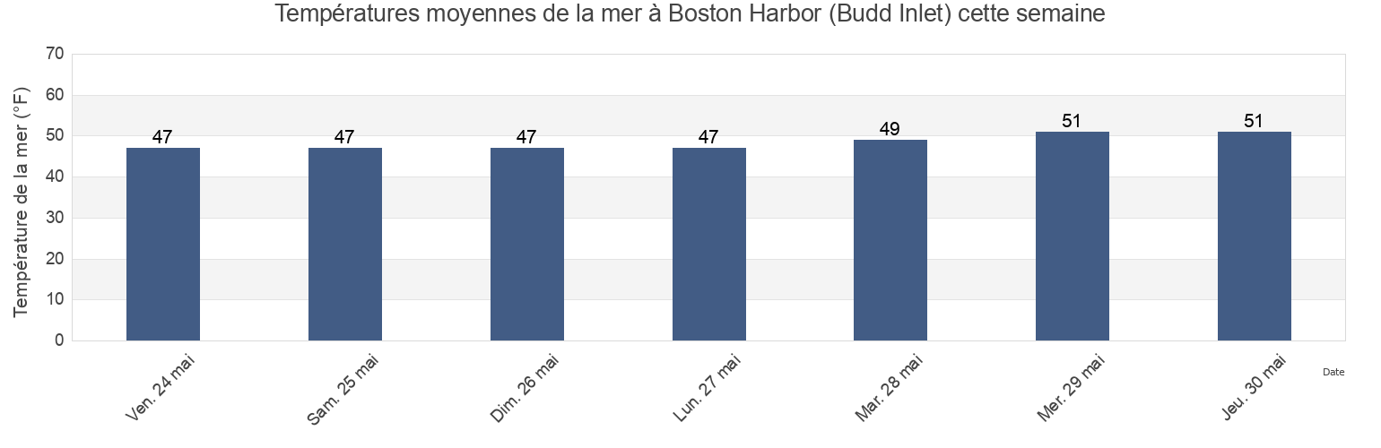 Températures moyennes de la mer à Boston Harbor (Budd Inlet), Thurston County, Washington, United States cette semaine