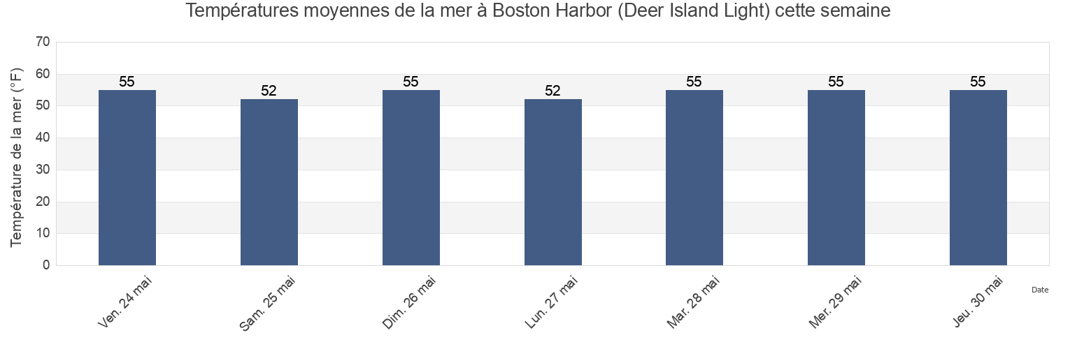 Températures moyennes de la mer à Boston Harbor (Deer Island Light), Suffolk County, Massachusetts, United States cette semaine