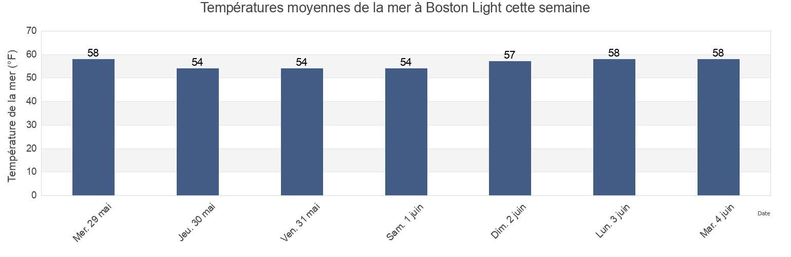 Températures moyennes de la mer à Boston Light, Suffolk County, Massachusetts, United States cette semaine