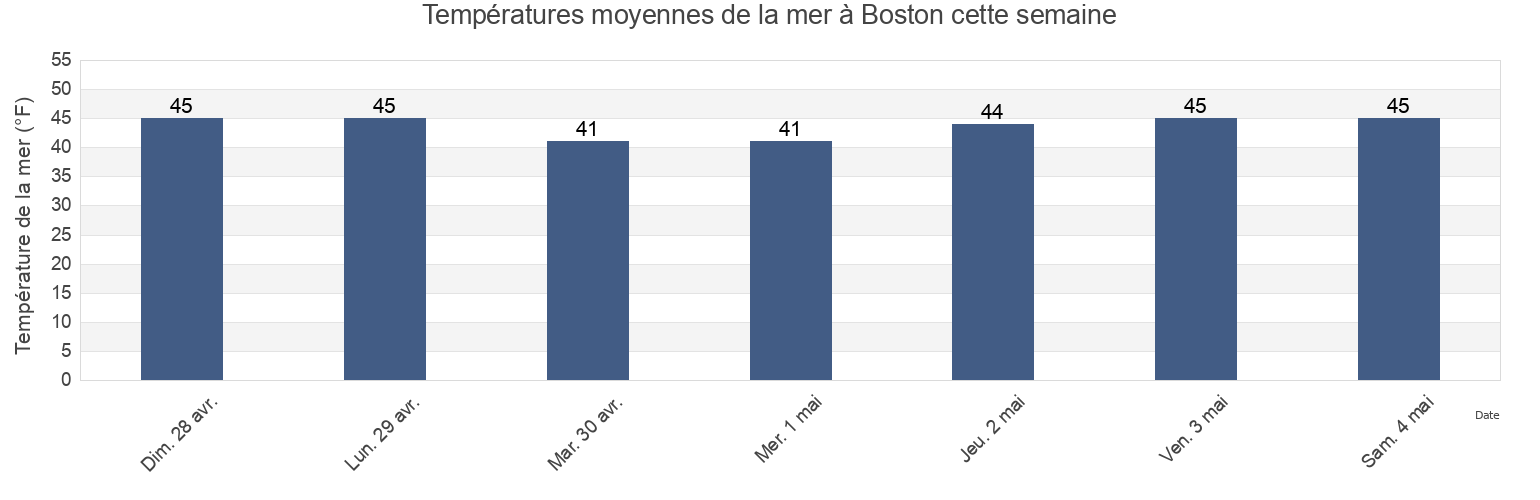 Températures moyennes de la mer à Boston, Suffolk County, Massachusetts, United States cette semaine