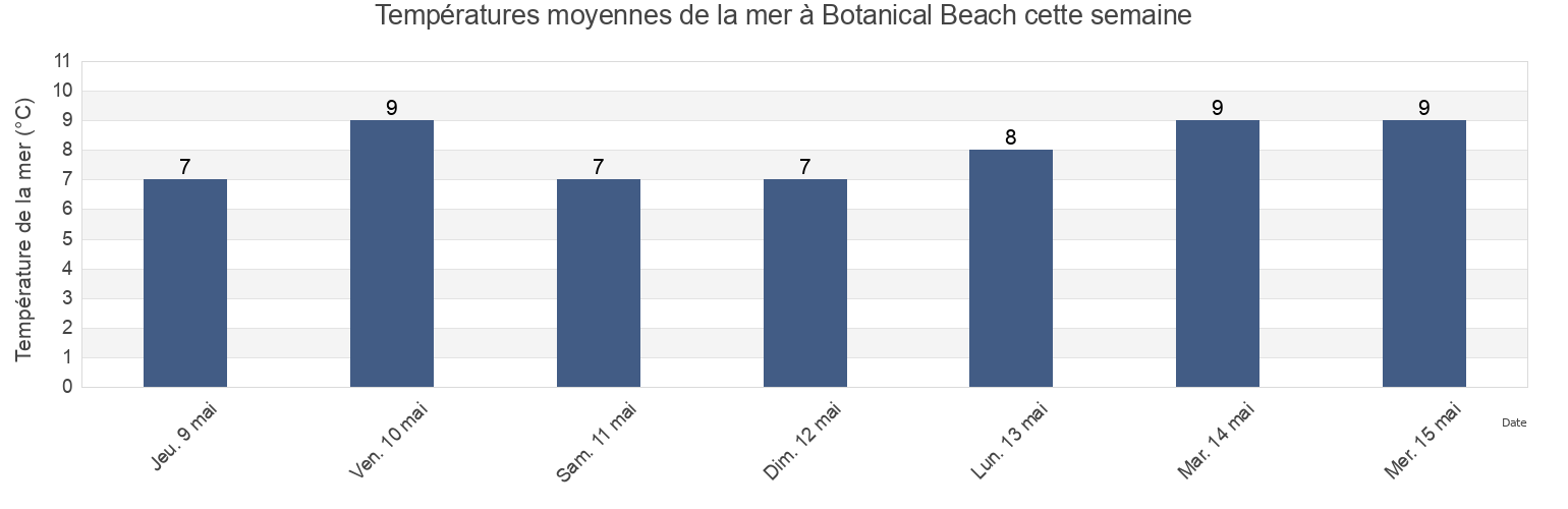 Températures moyennes de la mer à Botanical Beach, Capital Regional District, British Columbia, Canada cette semaine