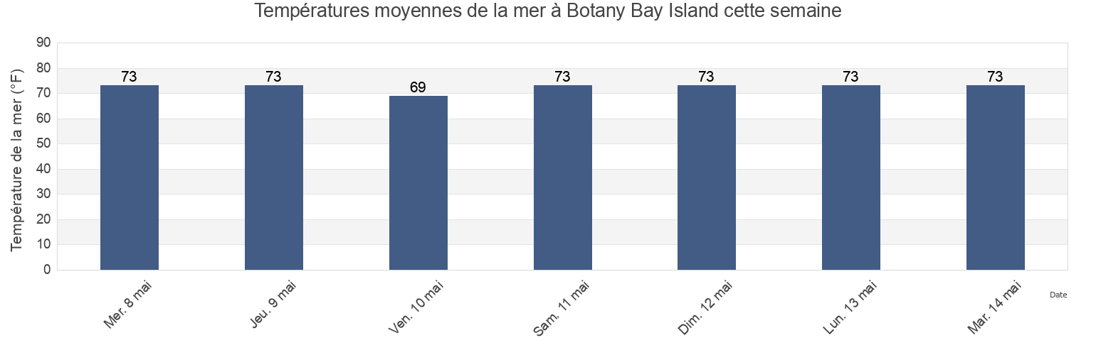 Températures moyennes de la mer à Botany Bay Island, Charleston County, South Carolina, United States cette semaine