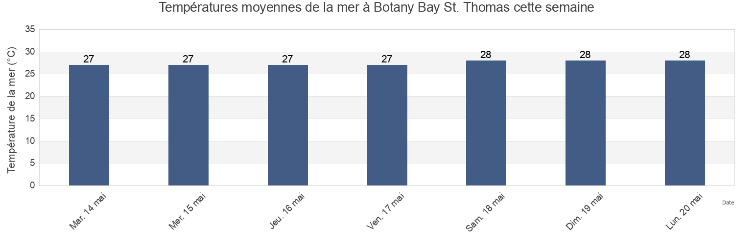 Températures moyennes de la mer à Botany Bay St. Thomas, West End, Saint Thomas Island, U.S. Virgin Islands cette semaine