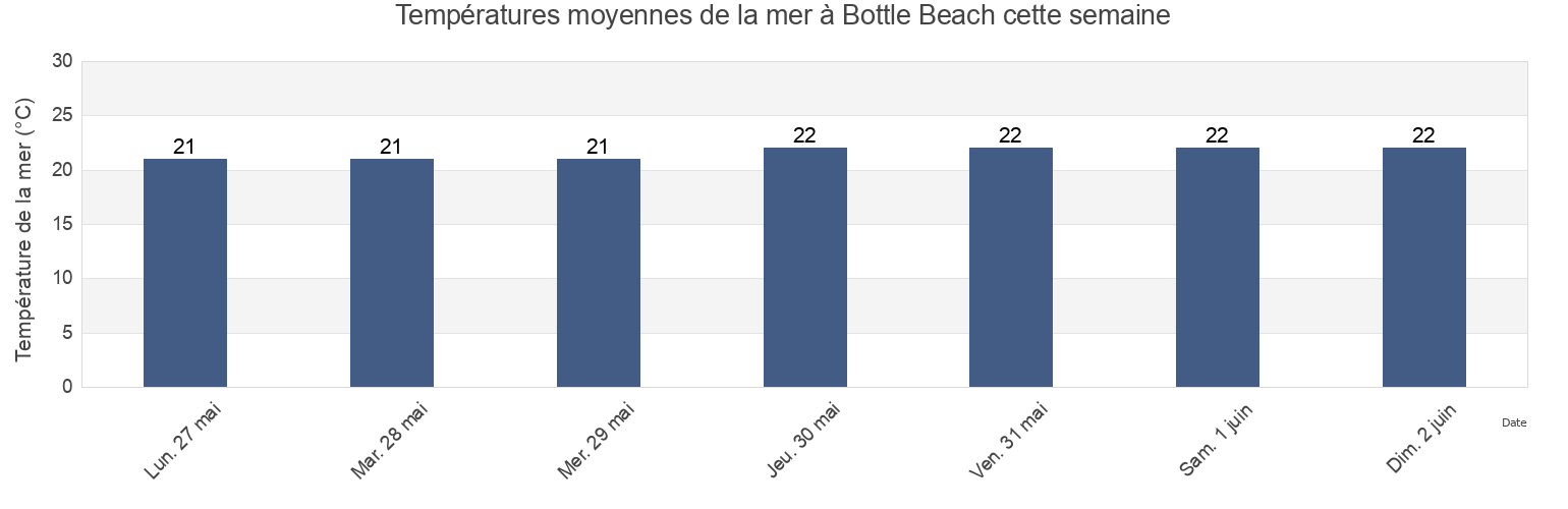 Températures moyennes de la mer à Bottle Beach, Western Australia, Australia cette semaine