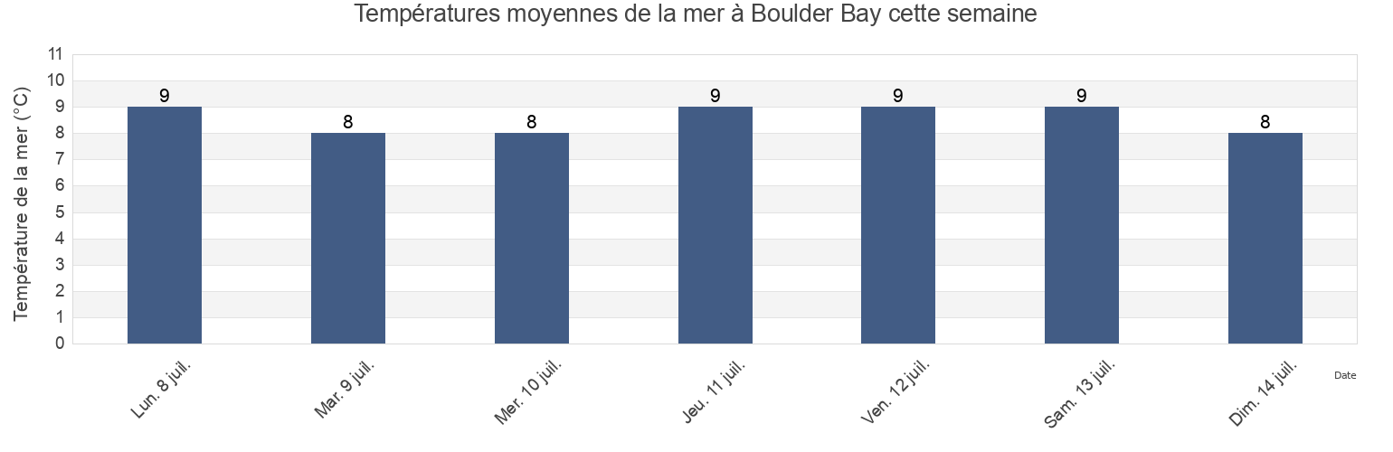 Températures moyennes de la mer à Boulder Bay, Christchurch City, Canterbury, New Zealand cette semaine