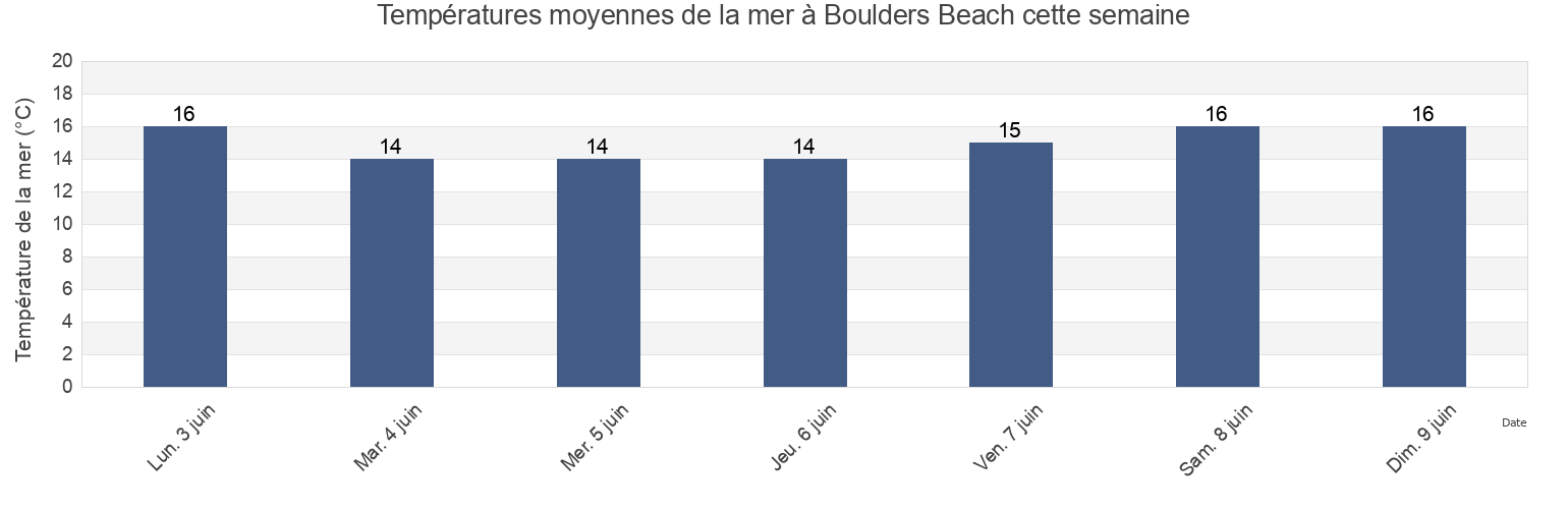 Températures moyennes de la mer à Boulders Beach, South Africa cette semaine