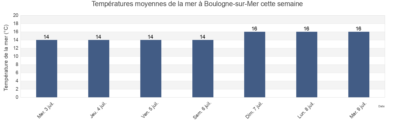Températures moyennes de la mer à Boulogne-sur-Mer, Pas-de-Calais, Hauts-de-France, France cette semaine