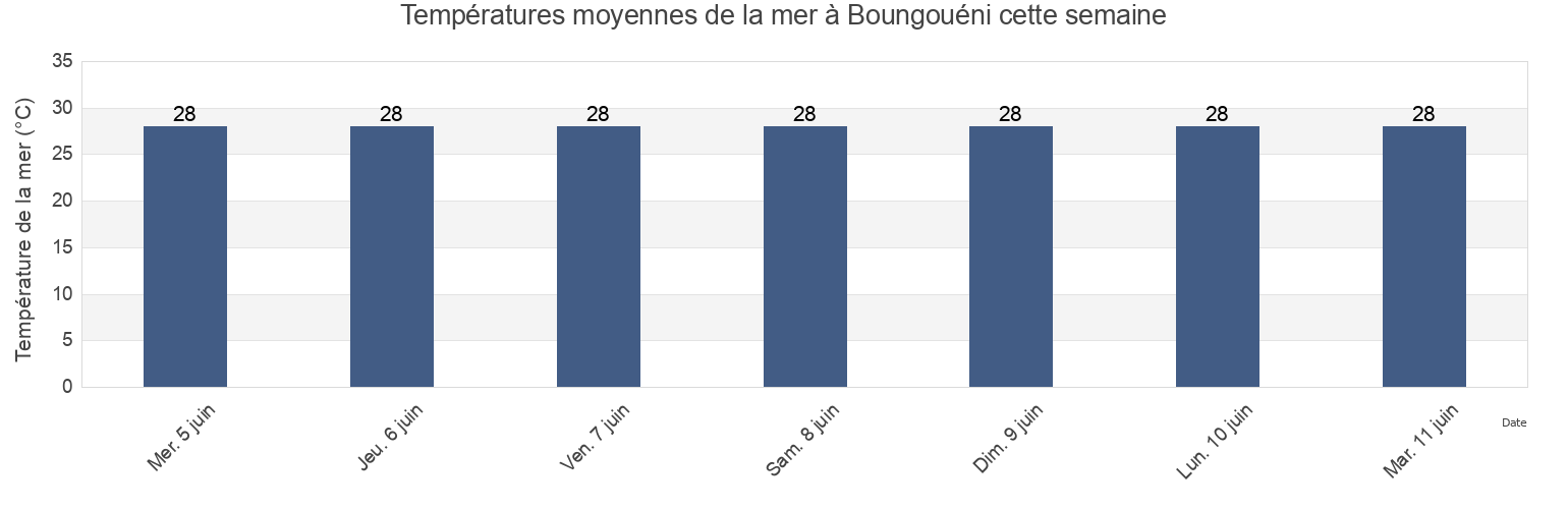 Températures moyennes de la mer à Boungouéni, Anjouan, Comoros cette semaine