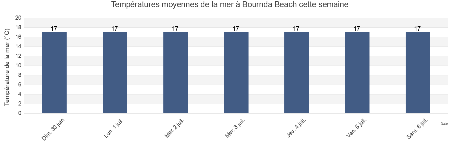 Températures moyennes de la mer à Bournda Beach, New South Wales, Australia cette semaine