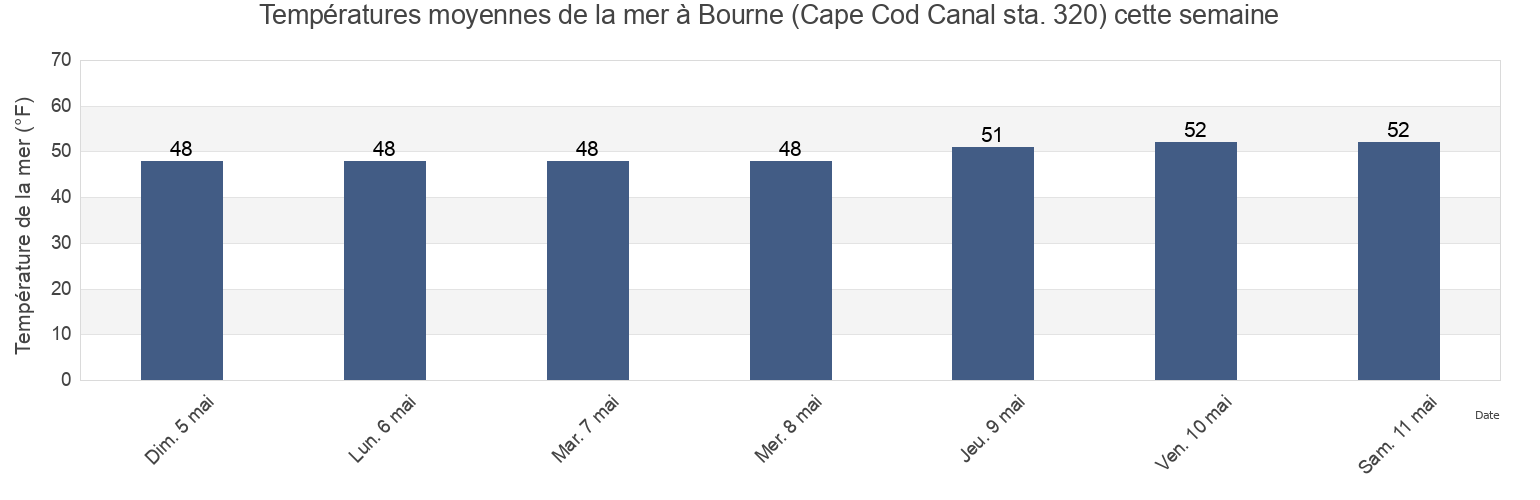 Températures moyennes de la mer à Bourne (Cape Cod Canal sta. 320), Plymouth County, Massachusetts, United States cette semaine