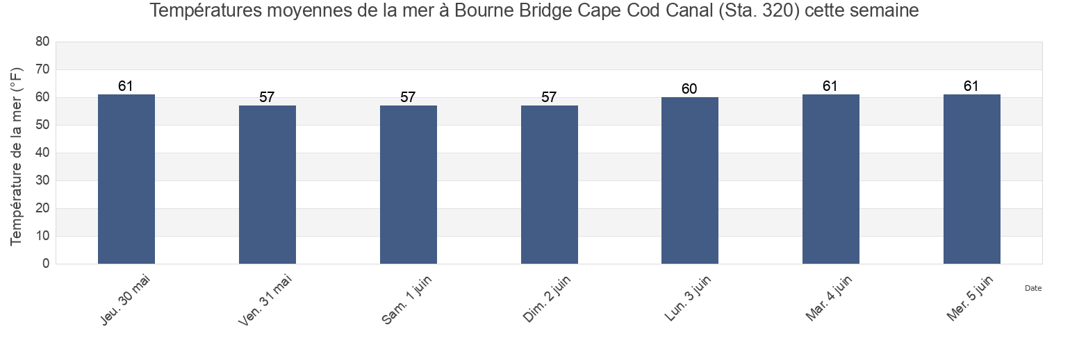 Températures moyennes de la mer à Bourne Bridge Cape Cod Canal (Sta. 320), Plymouth County, Massachusetts, United States cette semaine