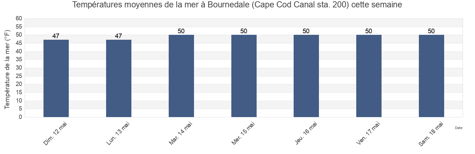 Températures moyennes de la mer à Bournedale (Cape Cod Canal sta. 200), Plymouth County, Massachusetts, United States cette semaine