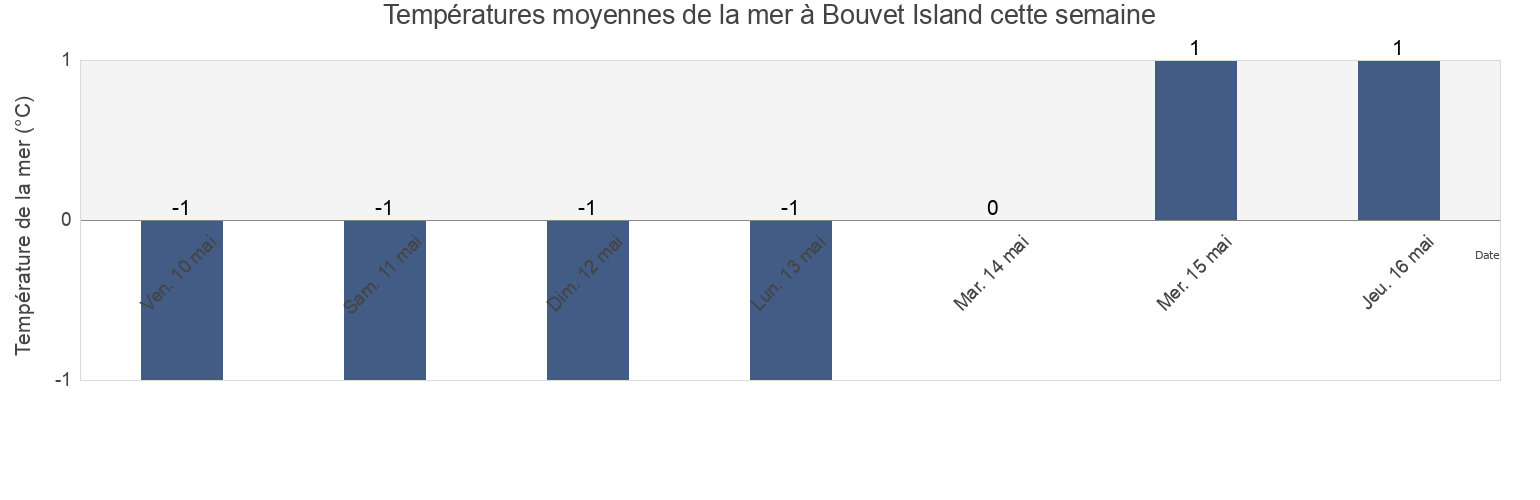 Températures moyennes de la mer à Bouvet Island cette semaine