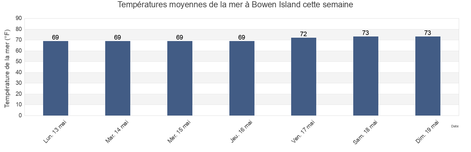 Températures moyennes de la mer à Bowen Island, Charleston County, South Carolina, United States cette semaine