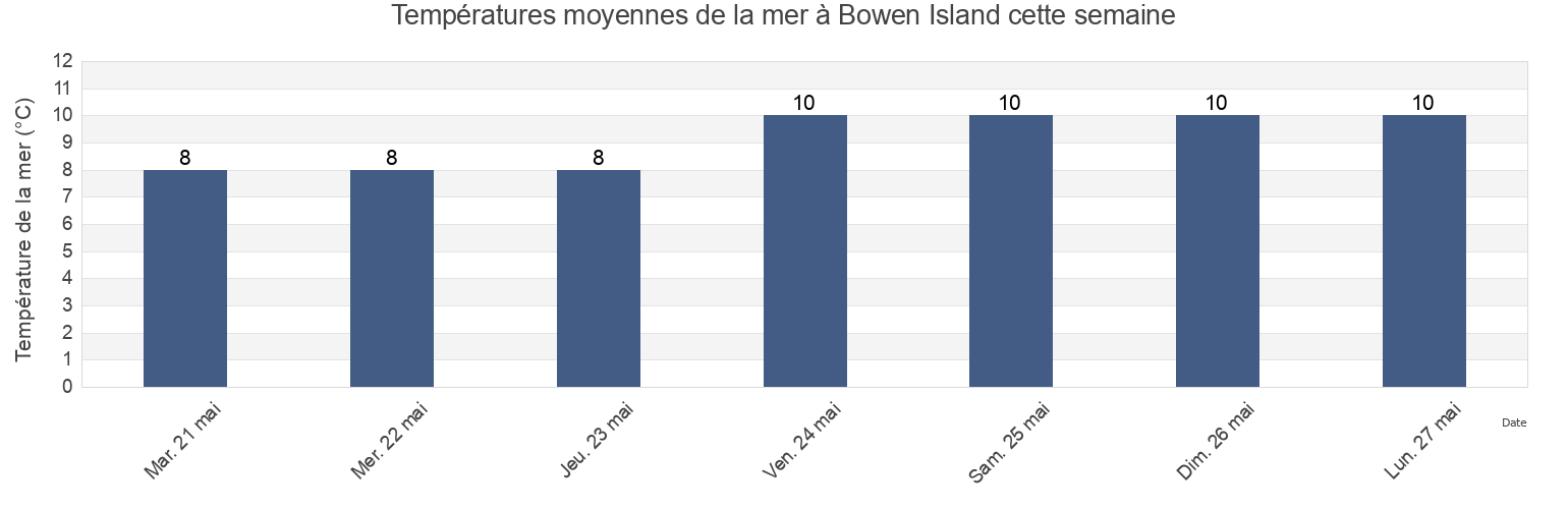 Températures moyennes de la mer à Bowen Island, Metro Vancouver Regional District, British Columbia, Canada cette semaine