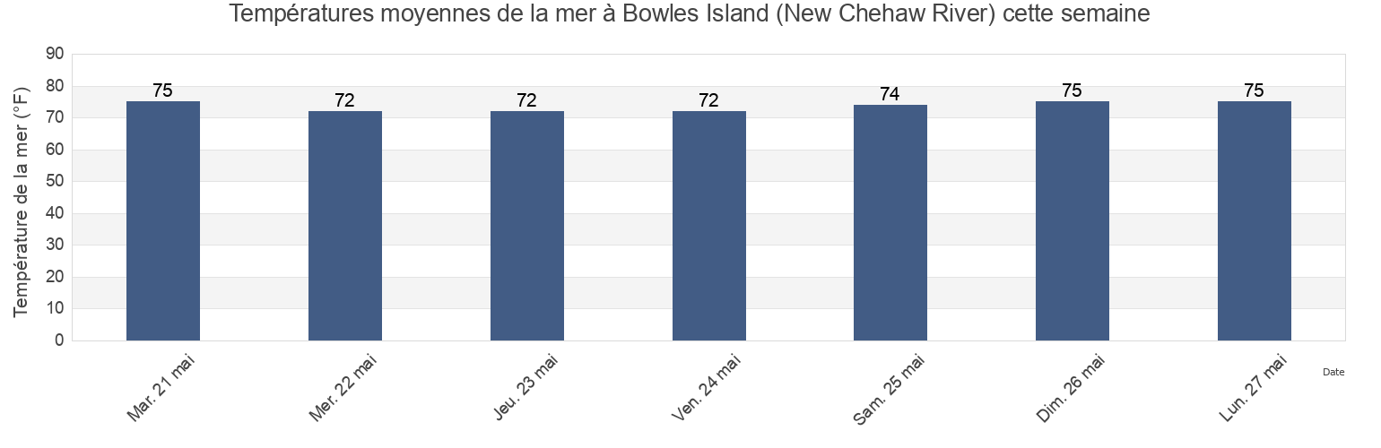 Températures moyennes de la mer à Bowles Island (New Chehaw River), Colleton County, South Carolina, United States cette semaine