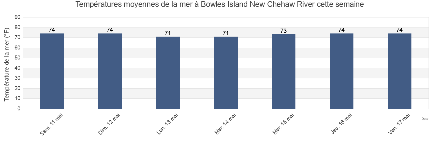 Températures moyennes de la mer à Bowles Island New Chehaw River, Colleton County, South Carolina, United States cette semaine