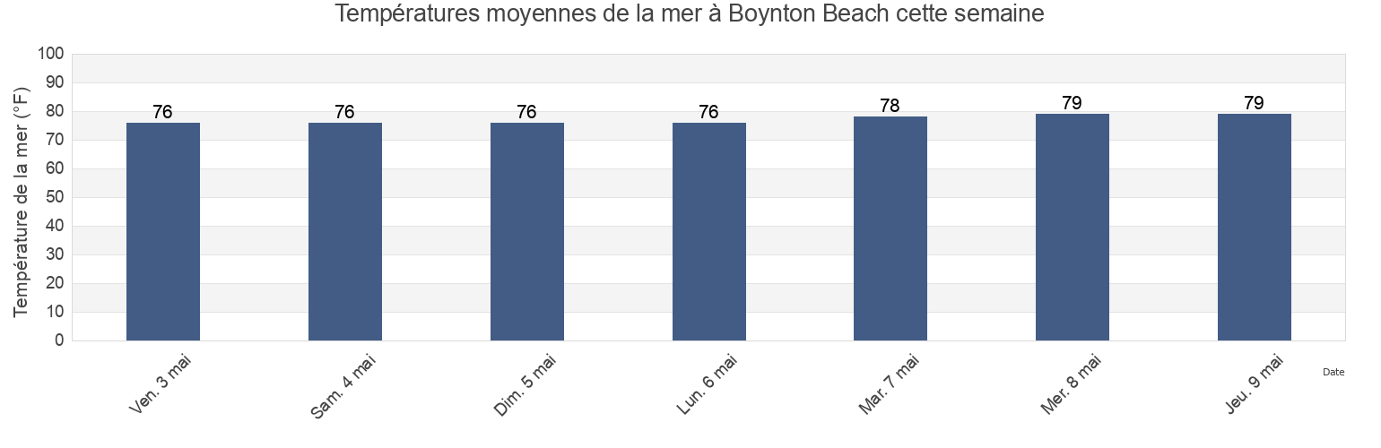 Températures moyennes de la mer à Boynton Beach, Palm Beach County, Florida, United States cette semaine