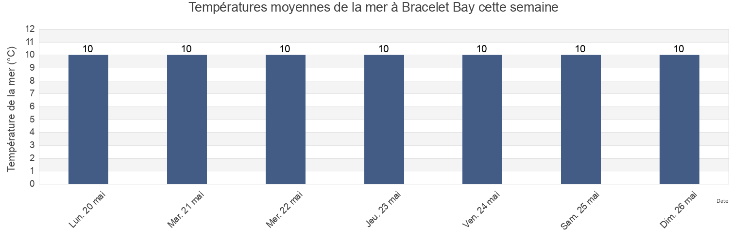 Températures moyennes de la mer à Bracelet Bay, City and County of Swansea, Wales, United Kingdom cette semaine