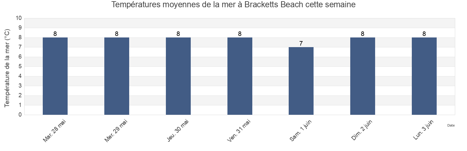 Températures moyennes de la mer à Bracketts Beach, Nova Scotia, Canada cette semaine