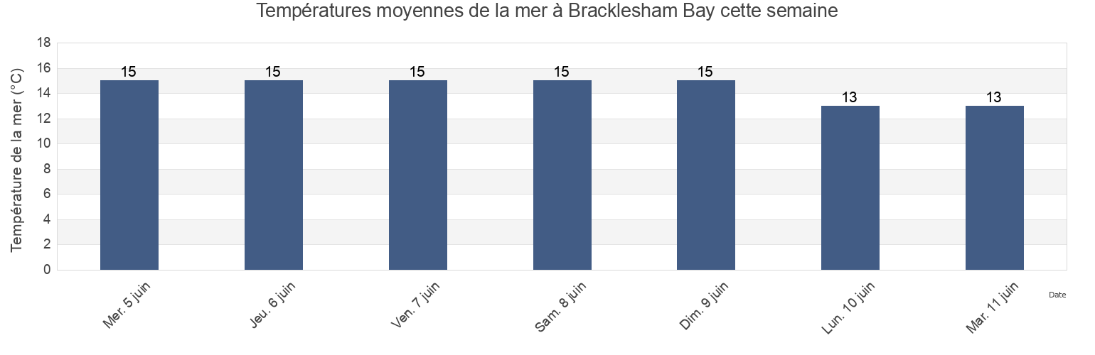 Températures moyennes de la mer à Bracklesham Bay, England, United Kingdom cette semaine