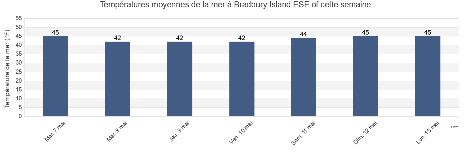 Températures moyennes de la mer à Bradbury Island ESE of, Knox County, Maine, United States cette semaine
