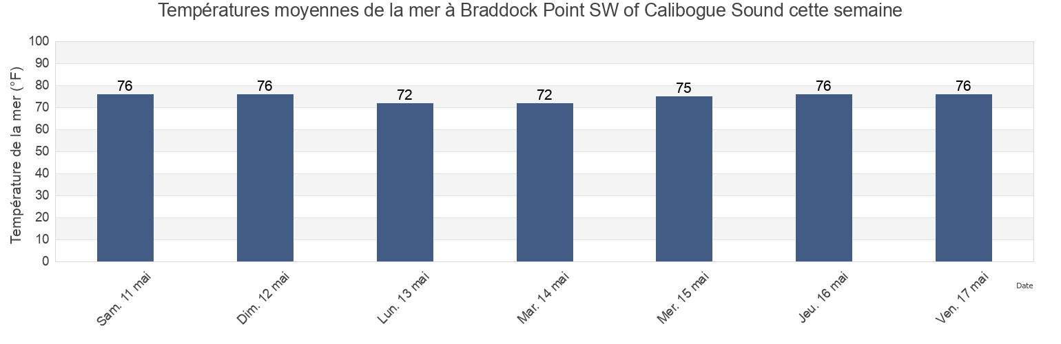 Températures moyennes de la mer à Braddock Point SW of Calibogue Sound, Beaufort County, South Carolina, United States cette semaine