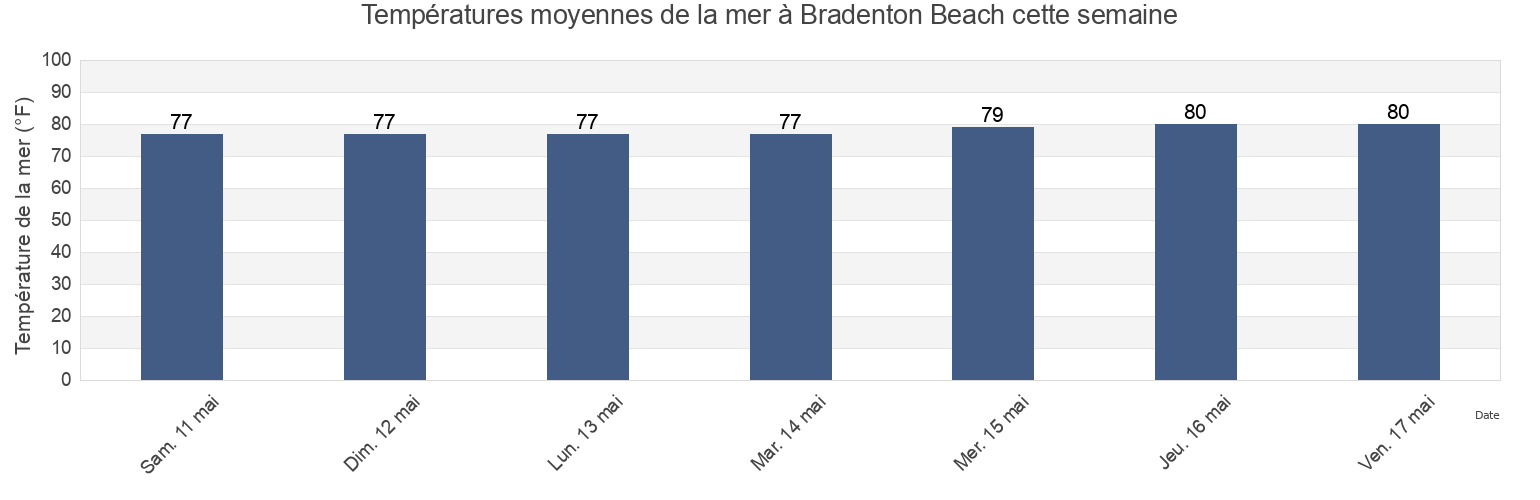 Températures moyennes de la mer à Bradenton Beach, Manatee County, Florida, United States cette semaine