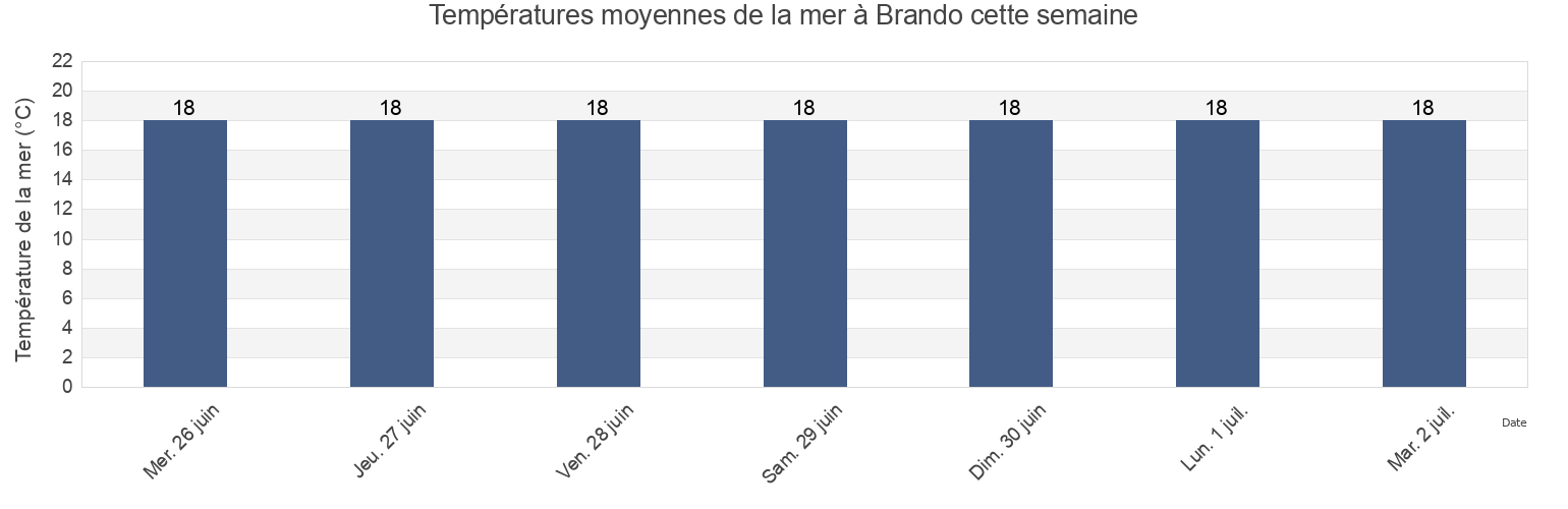 Températures moyennes de la mer à Brando, Upper Corsica, Corsica, France cette semaine