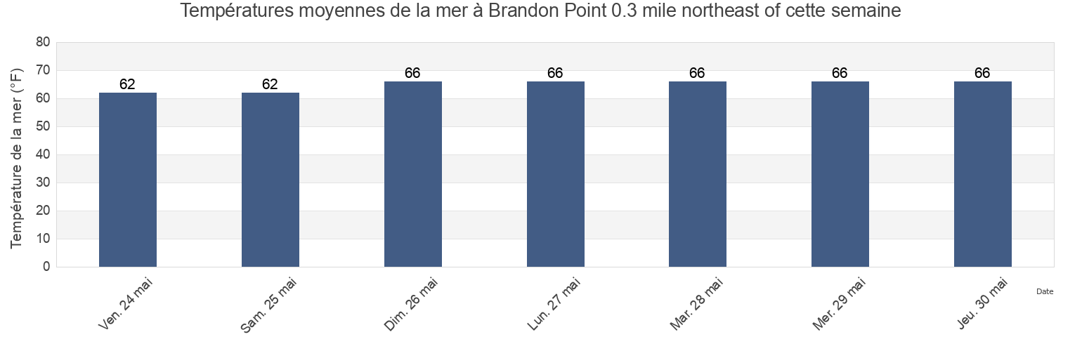 Températures moyennes de la mer à Brandon Point 0.3 mile northeast of, James City County, Virginia, United States cette semaine