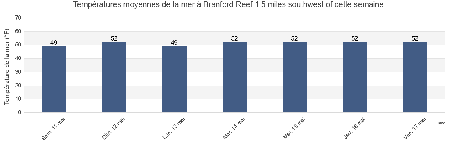 Températures moyennes de la mer à Branford Reef 1.5 miles southwest of, New Haven County, Connecticut, United States cette semaine