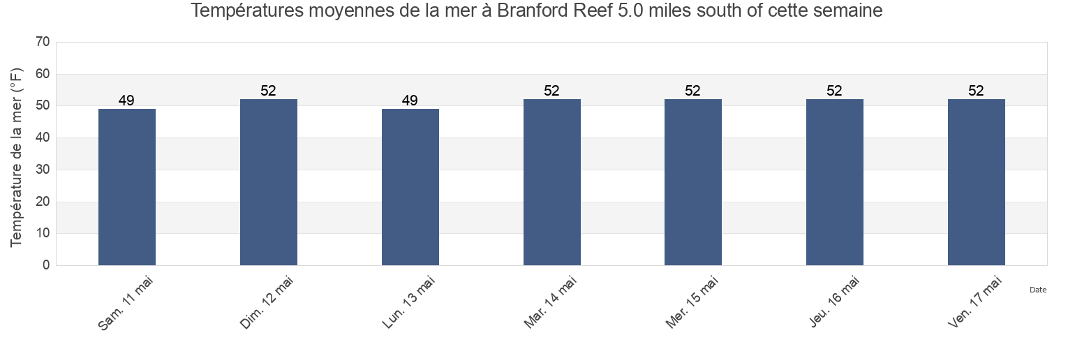 Températures moyennes de la mer à Branford Reef 5.0 miles south of, New Haven County, Connecticut, United States cette semaine