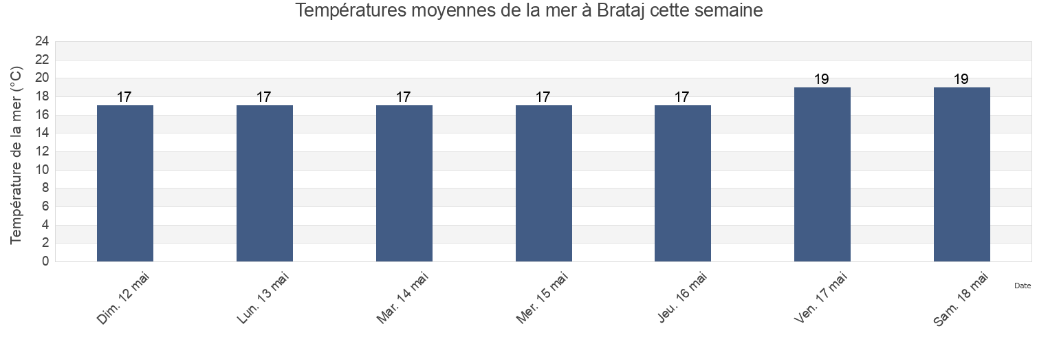 Températures moyennes de la mer à Brataj, Rrethi i Vlorës, Vlorë, Albania cette semaine