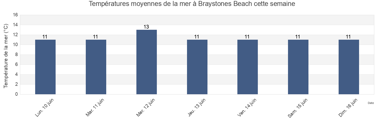 Températures moyennes de la mer à Braystones Beach, Cumbria, England, United Kingdom cette semaine