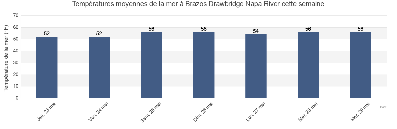 Températures moyennes de la mer à Brazos Drawbridge Napa River, Napa County, California, United States cette semaine