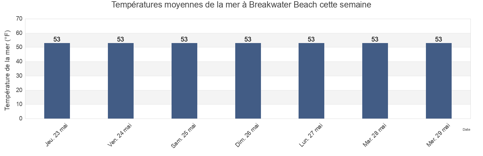 Températures moyennes de la mer à Breakwater Beach, Barnstable County, Massachusetts, United States cette semaine