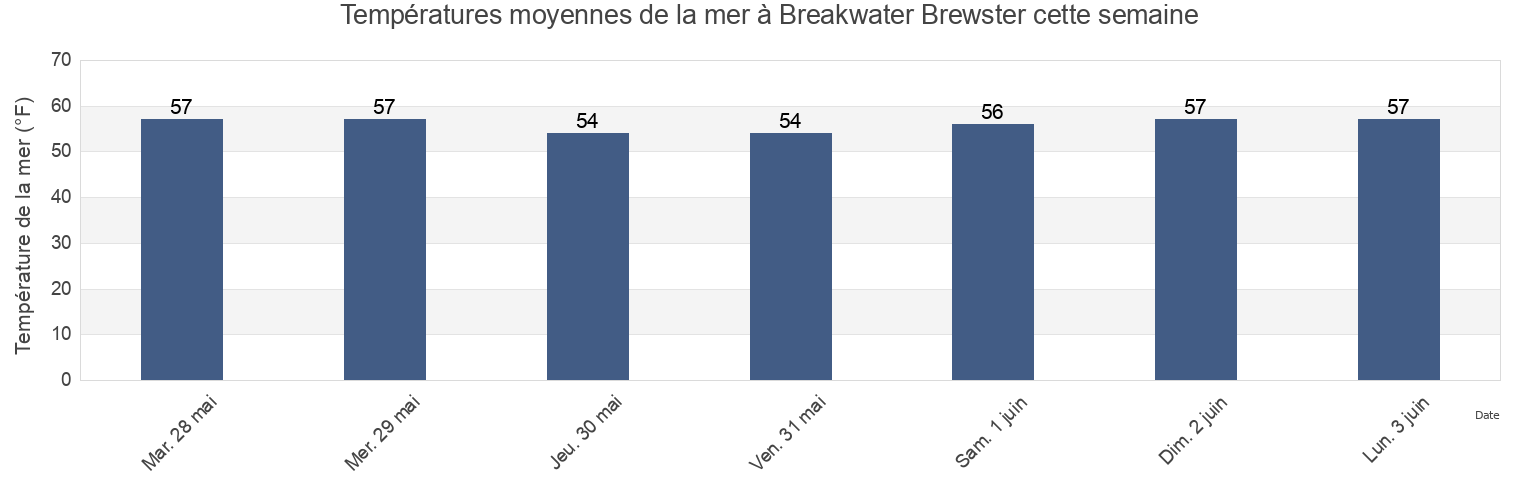 Températures moyennes de la mer à Breakwater Brewster, Barnstable County, Massachusetts, United States cette semaine