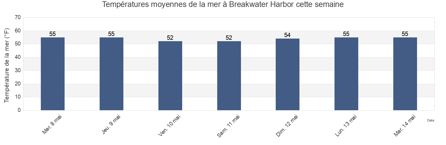 Températures moyennes de la mer à Breakwater Harbor, Sussex County, Delaware, United States cette semaine