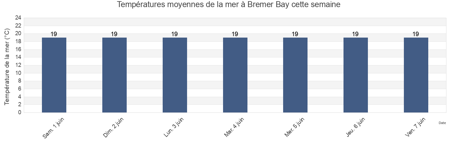 Températures moyennes de la mer à Bremer Bay, Jerramungup, Western Australia, Australia cette semaine