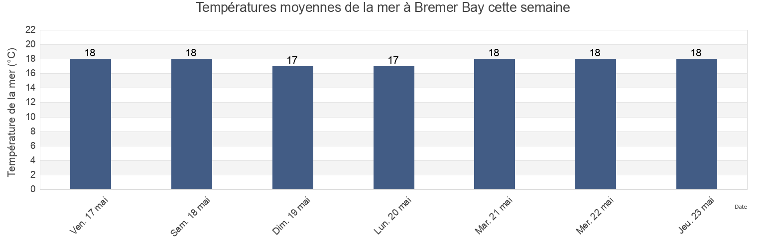 Températures moyennes de la mer à Bremer Bay, Western Australia, Australia cette semaine