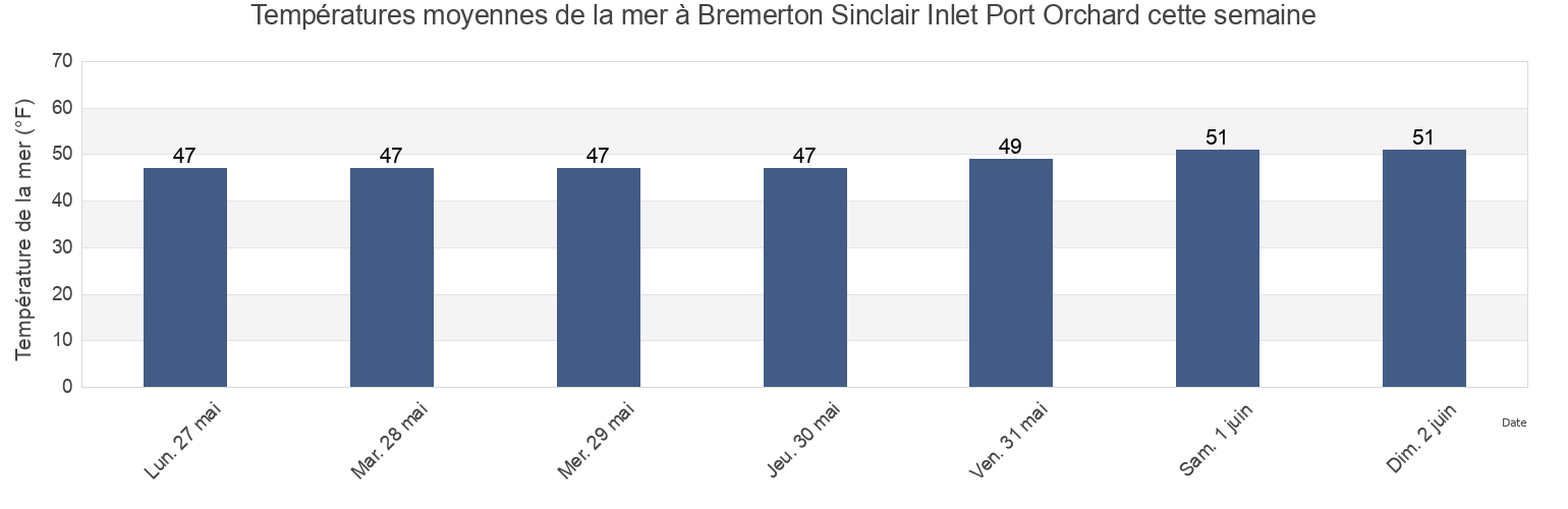 Températures moyennes de la mer à Bremerton Sinclair Inlet Port Orchard, Kitsap County, Washington, United States cette semaine