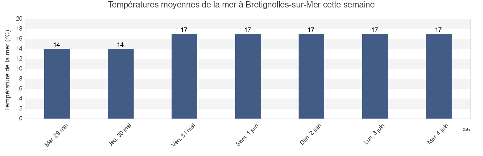 Températures moyennes de la mer à Bretignolles-sur-Mer, Vendée, Pays de la Loire, France cette semaine