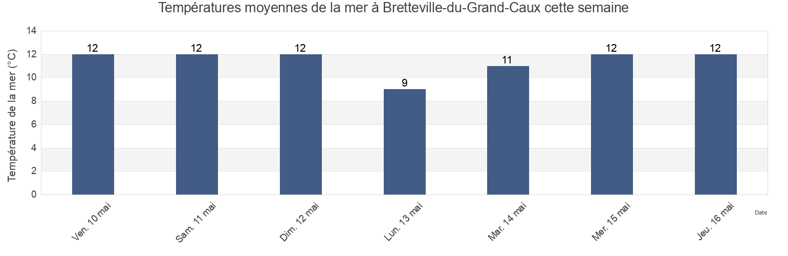 Températures moyennes de la mer à Bretteville-du-Grand-Caux, Seine-Maritime, Normandy, France cette semaine