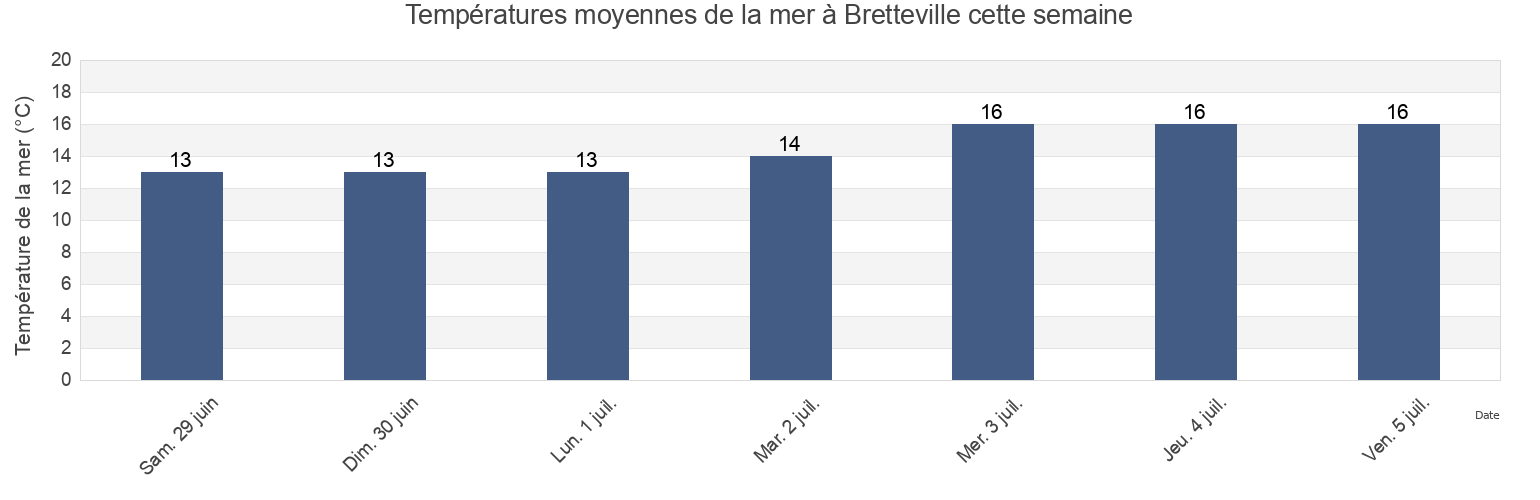 Températures moyennes de la mer à Bretteville, Manche, Normandy, France cette semaine