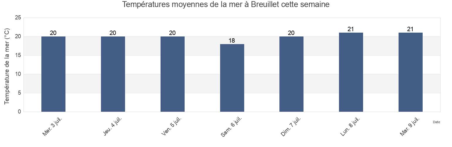 Températures moyennes de la mer à Breuillet, Charente-Maritime, Nouvelle-Aquitaine, France cette semaine