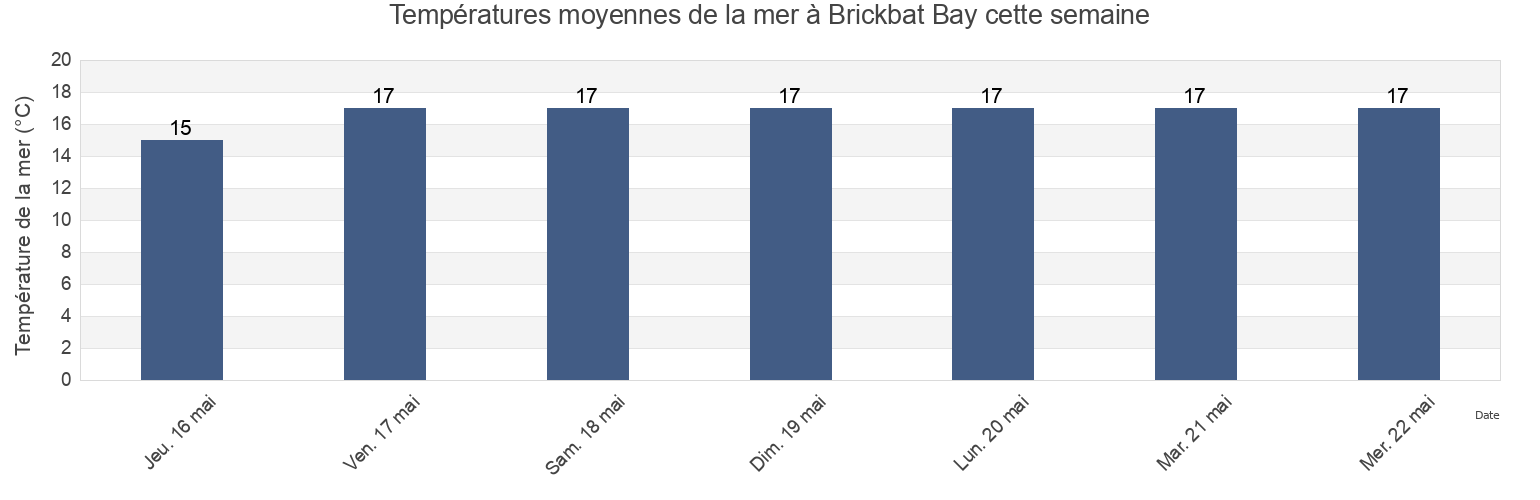 Températures moyennes de la mer à Brickbat Bay, Auckland, New Zealand cette semaine