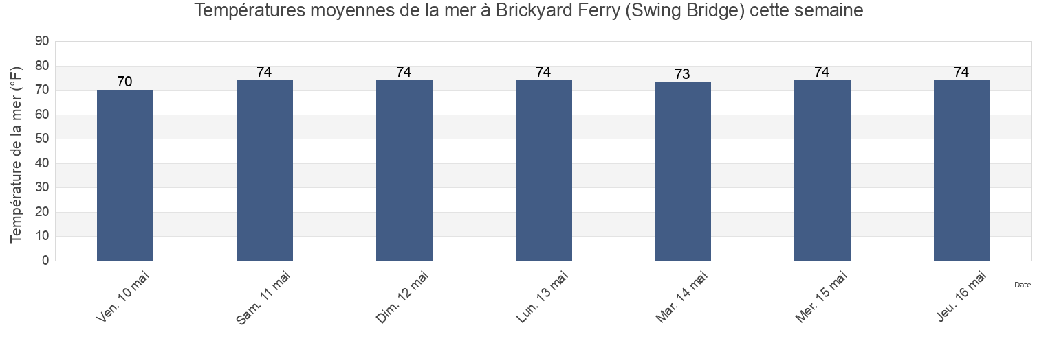 Températures moyennes de la mer à Brickyard Ferry (Swing Bridge), Colleton County, South Carolina, United States cette semaine
